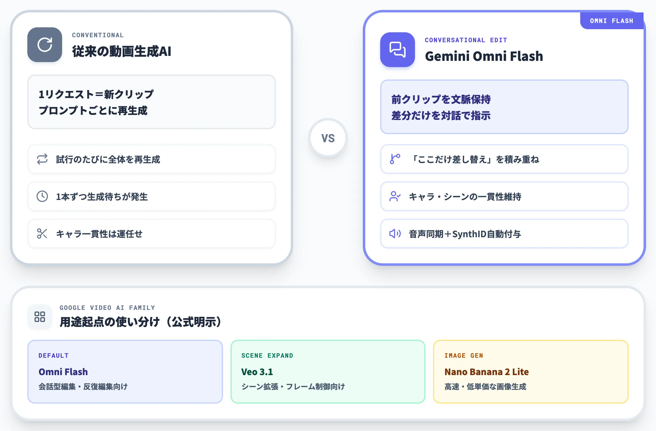 Gemini Omni Flashとは？機能や制約、料金、使い方を徹底解説 | AI総合